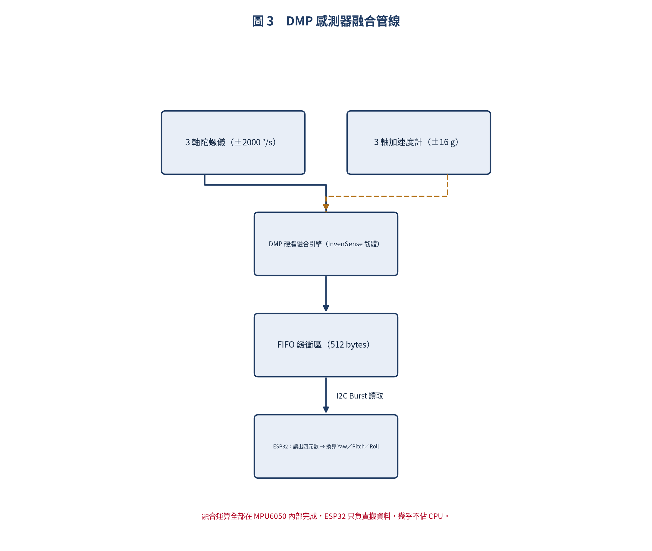 MPU6050 DMP 感測器融合管線