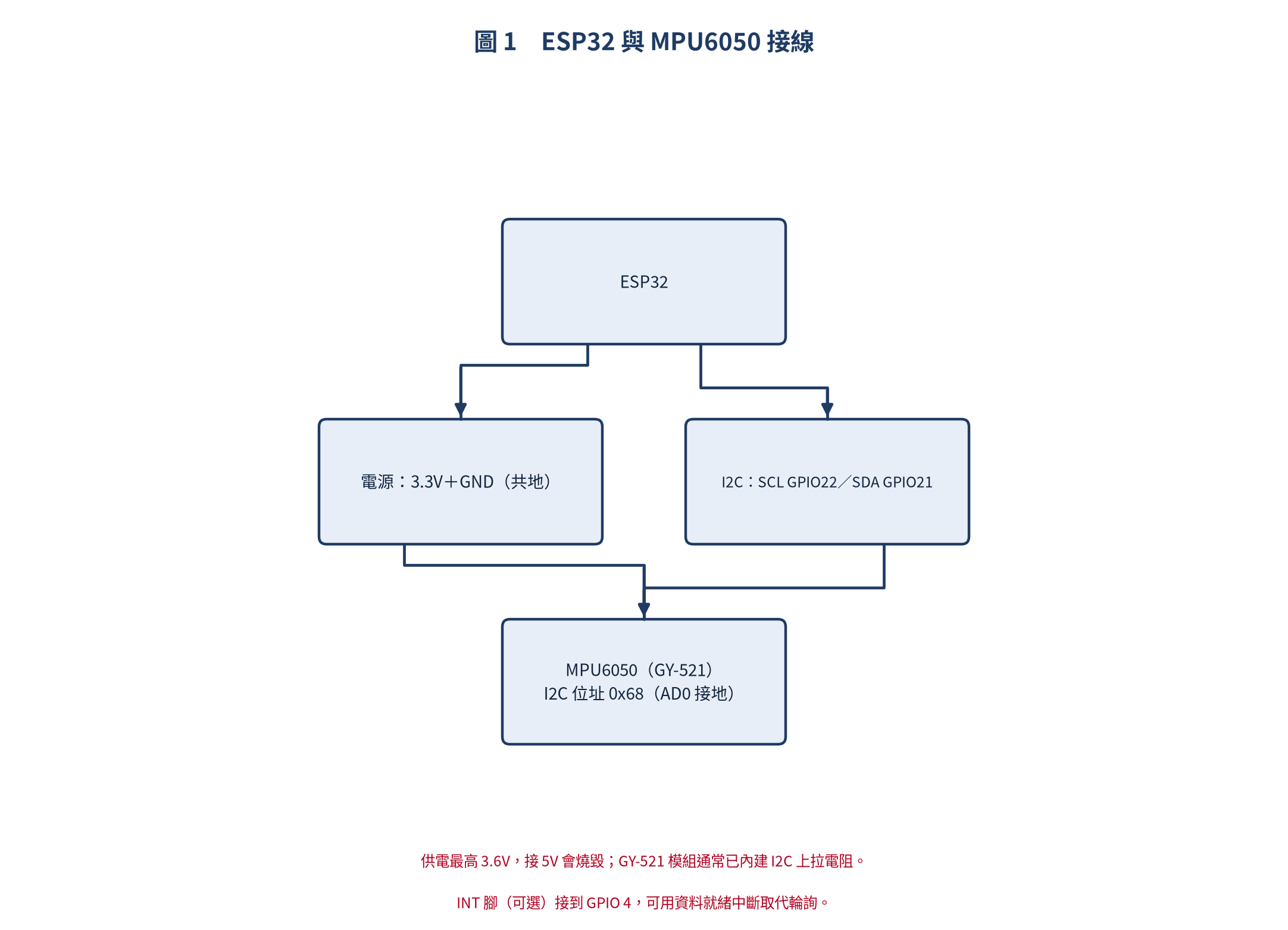 ESP32 + MPU6050 接線
