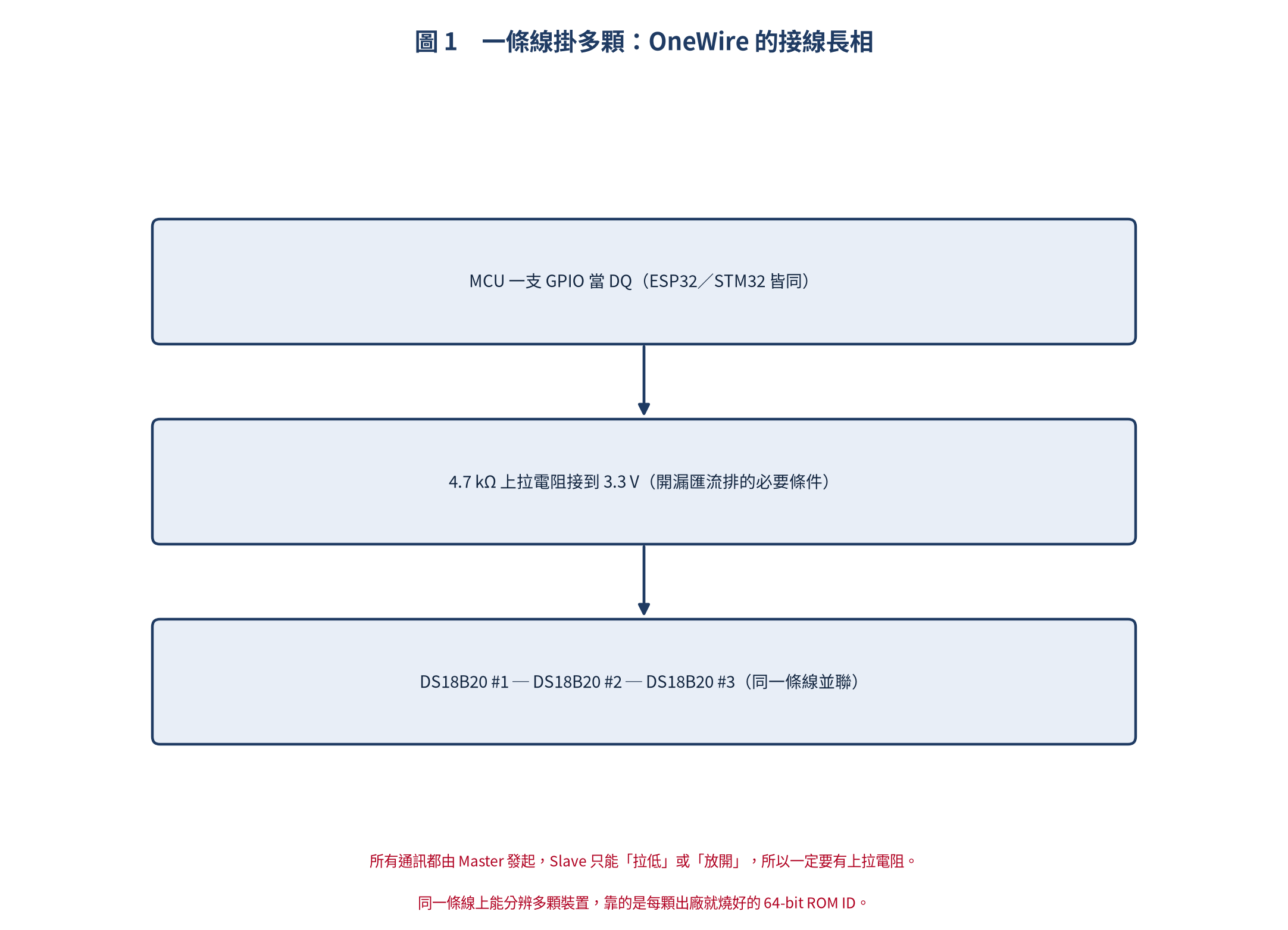 OneWire 匯流排接線