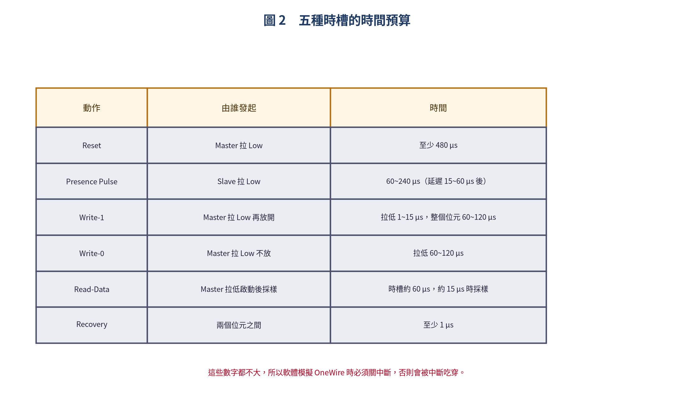 OneWire 五種時槽的時間