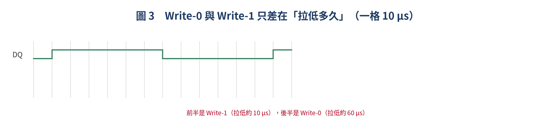 Write-0 與 Write-1 波形