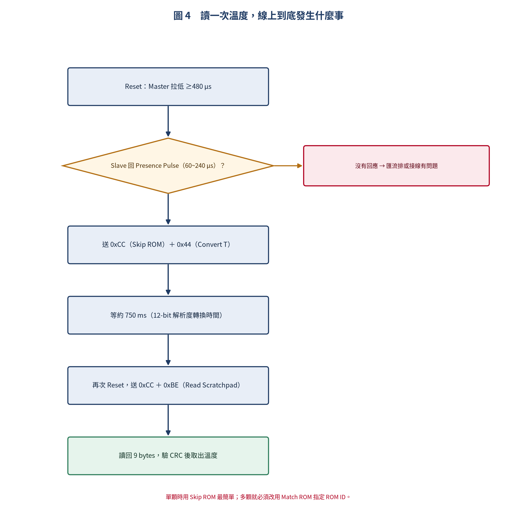 讀取溫度的完整流程