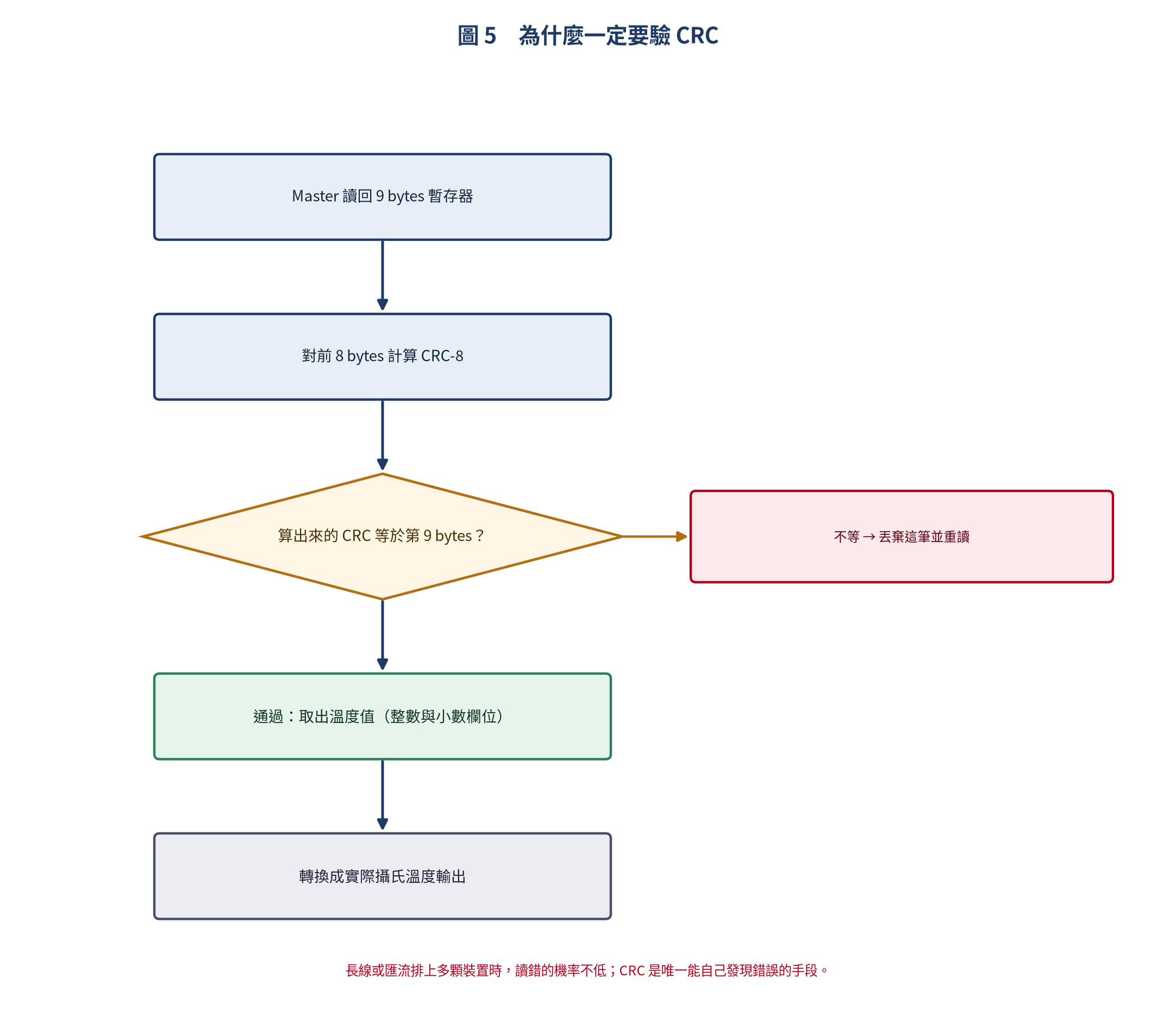 CRC 校驗流程