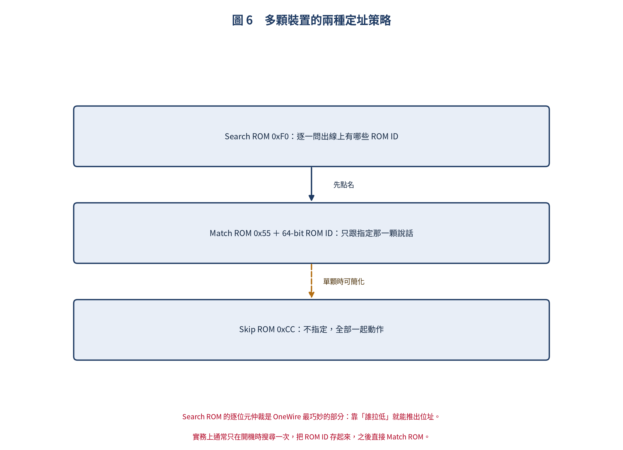 多顆裝置的定址策略