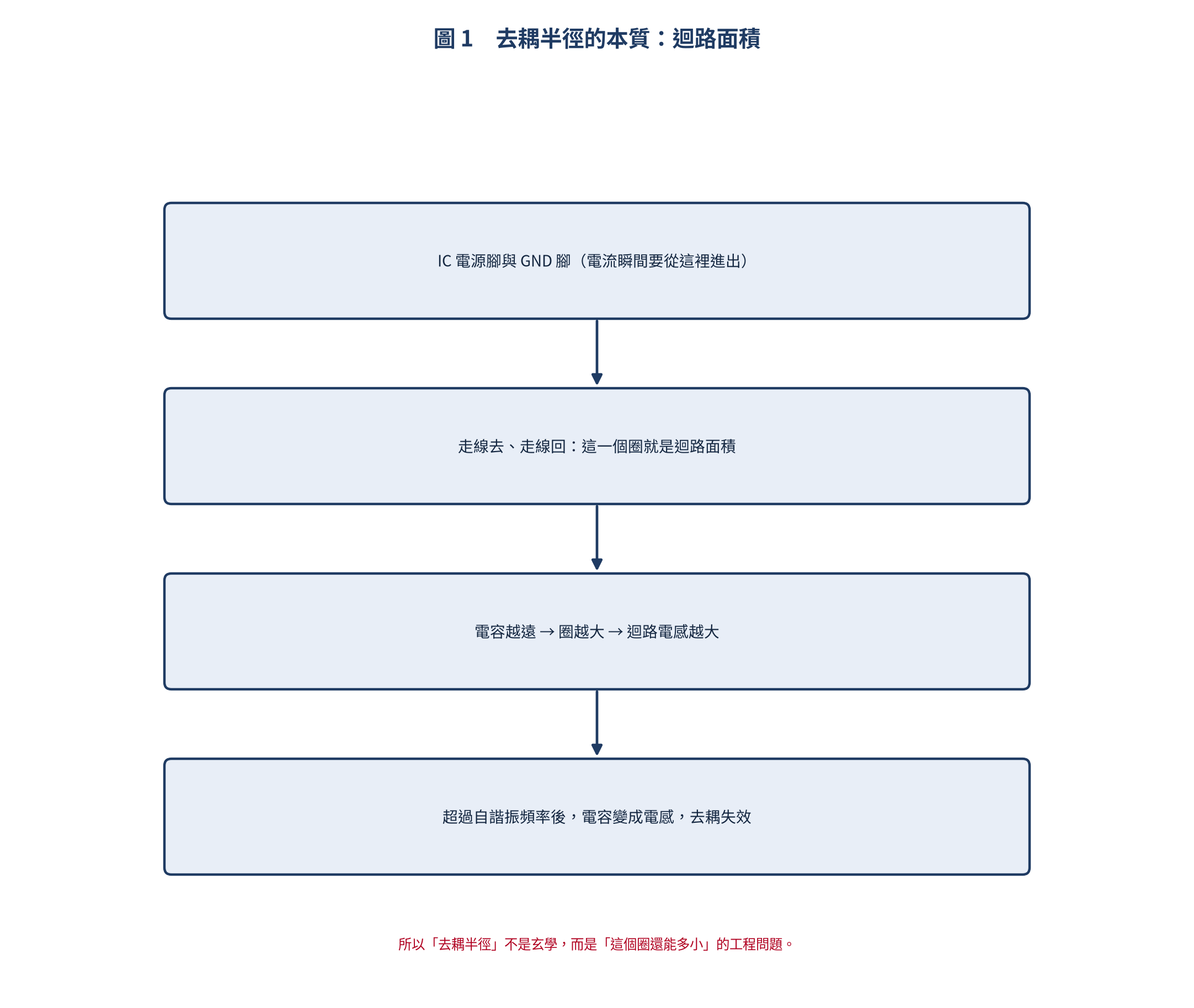 去耦半徑與迴路面積的關係