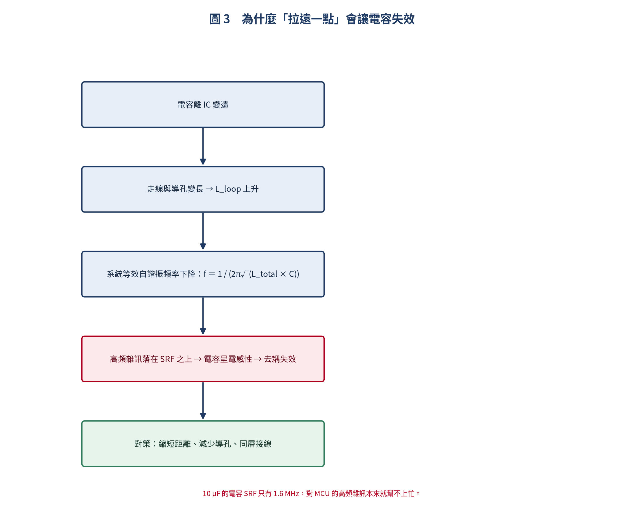 走線電感導致去耦失效的機制