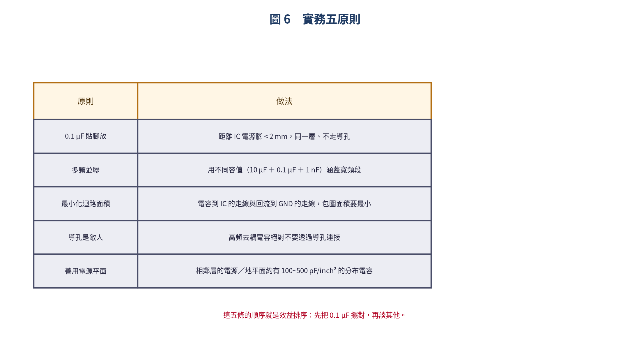 PCB 去耦的實務五原則