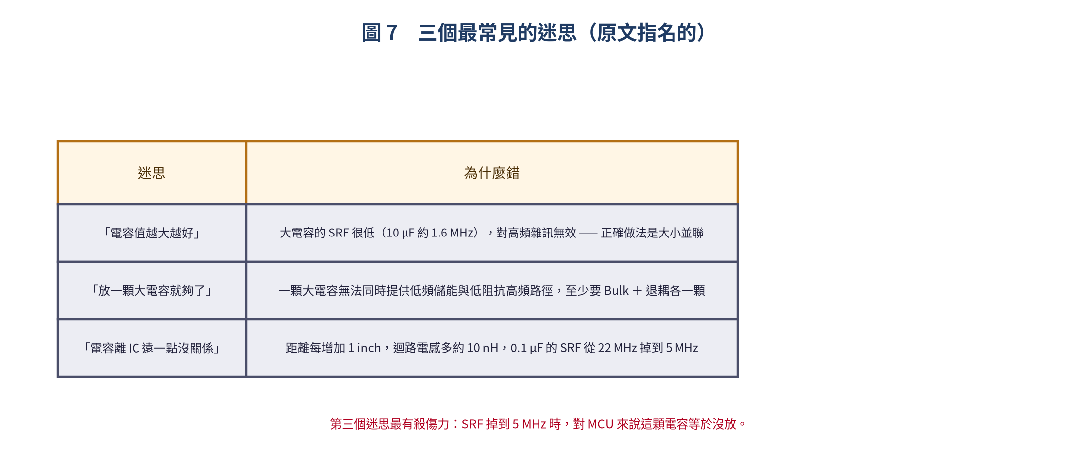 去耦設計的三個常見迷思