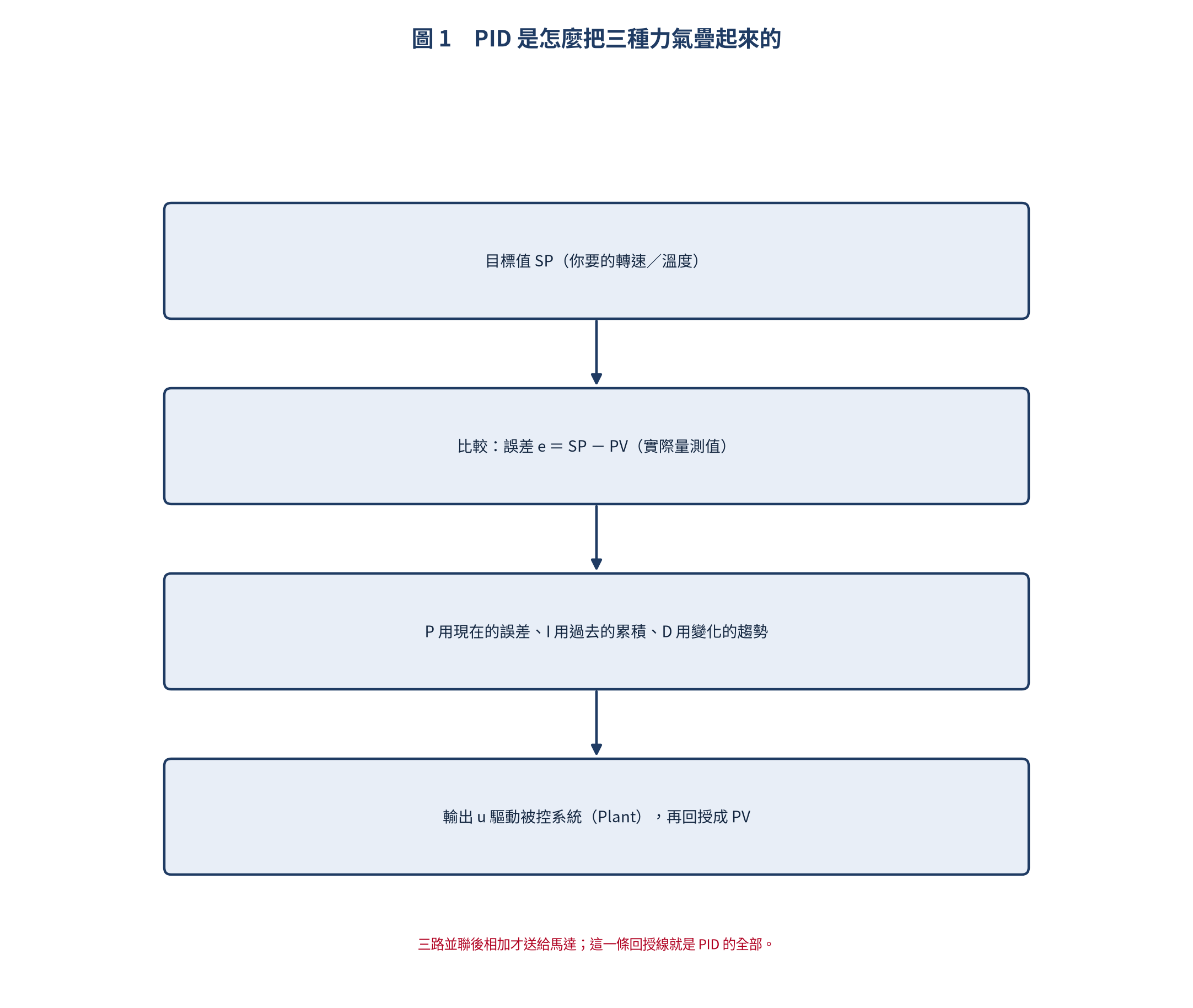 PID 控制迴路方塊圖