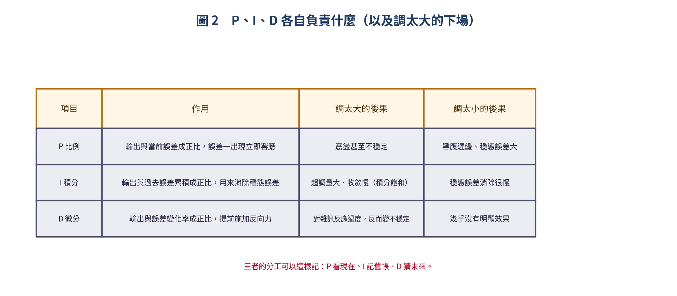 P、I、D 的作用與調太大的後果
