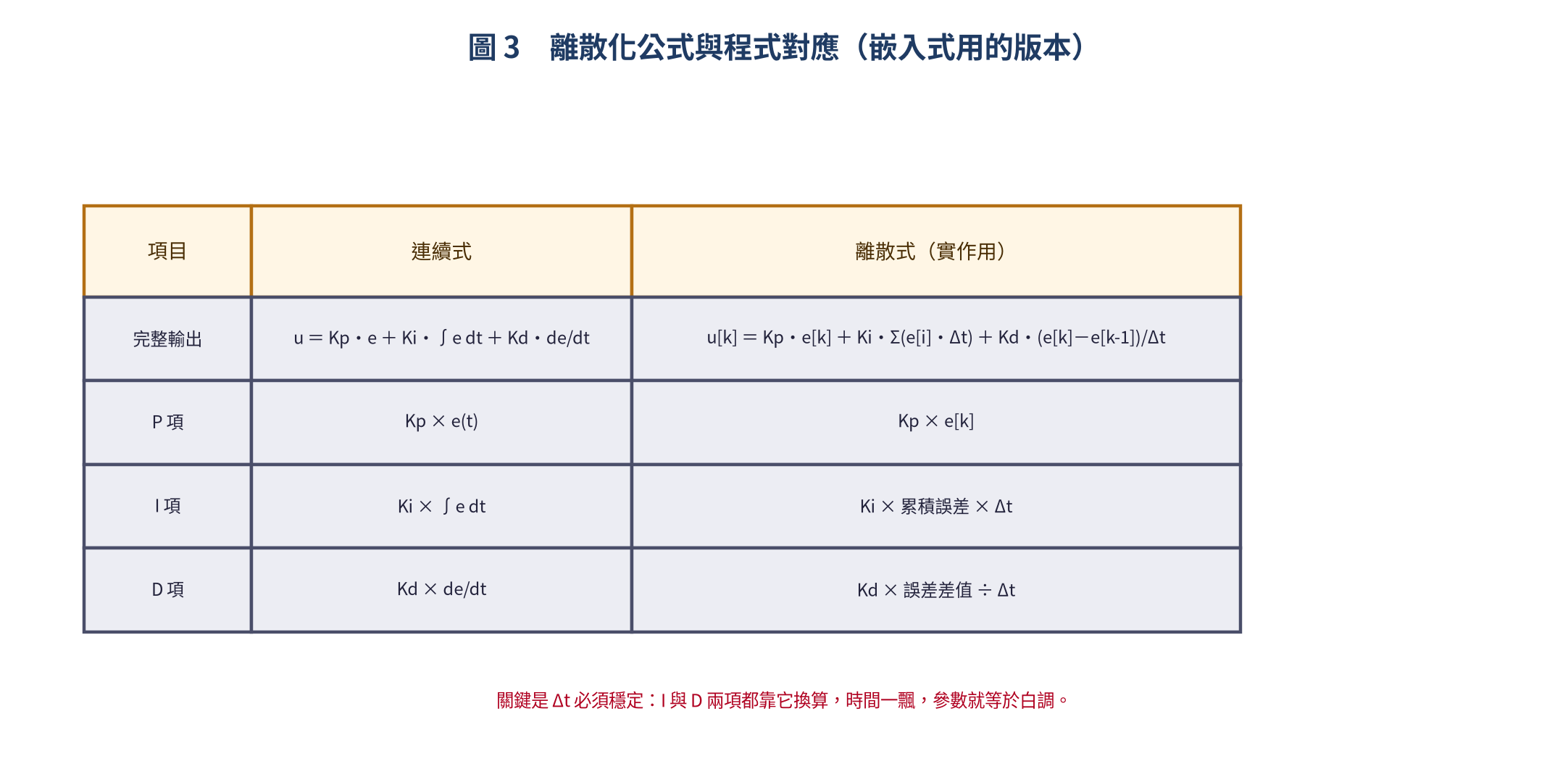 PID 離散化公式與程式對應