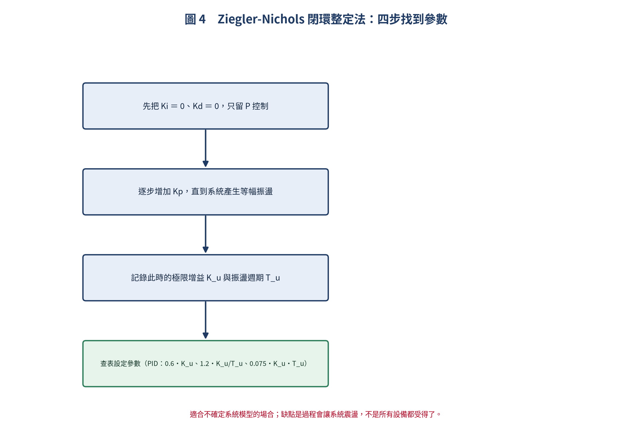 Ziegler-Nichols 整定流程
