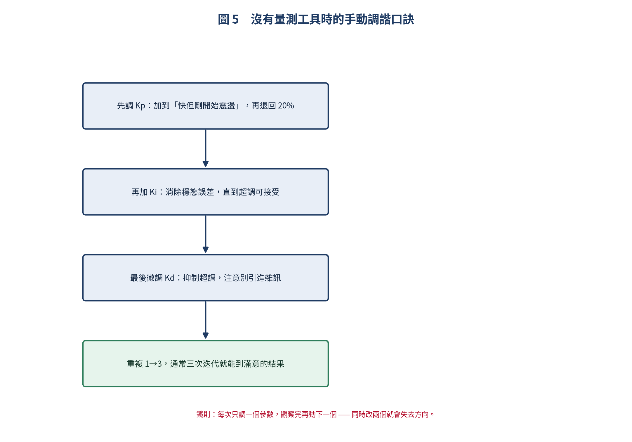 手動調諧口訣流程