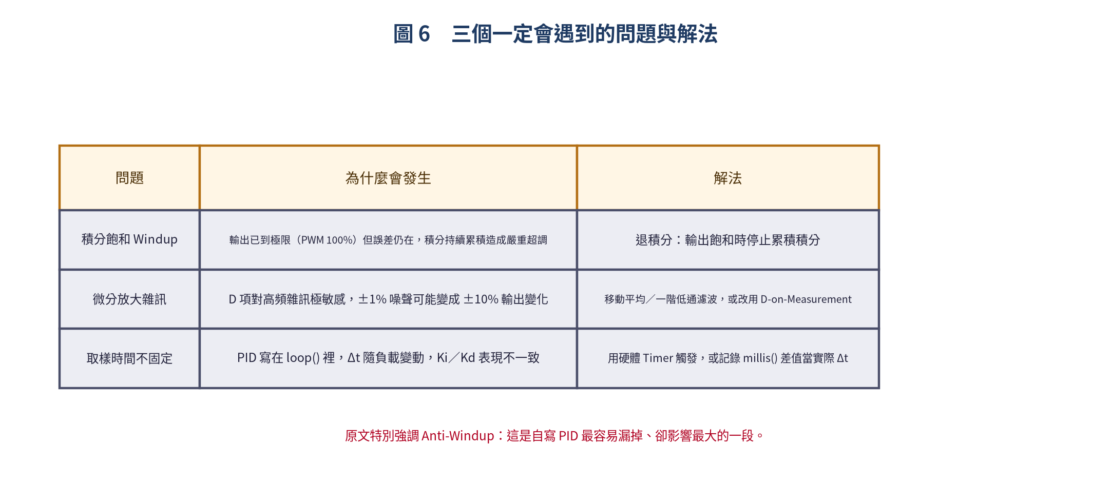 PID 三個常見問題與解法