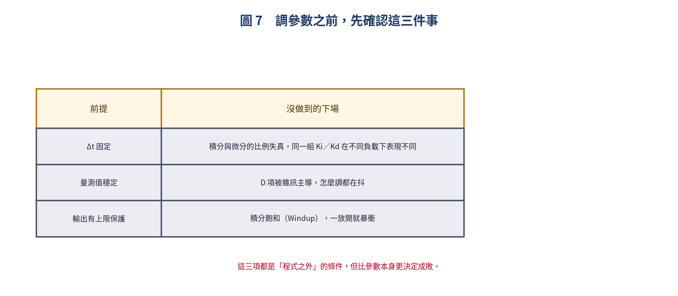 調參數前的三個前提