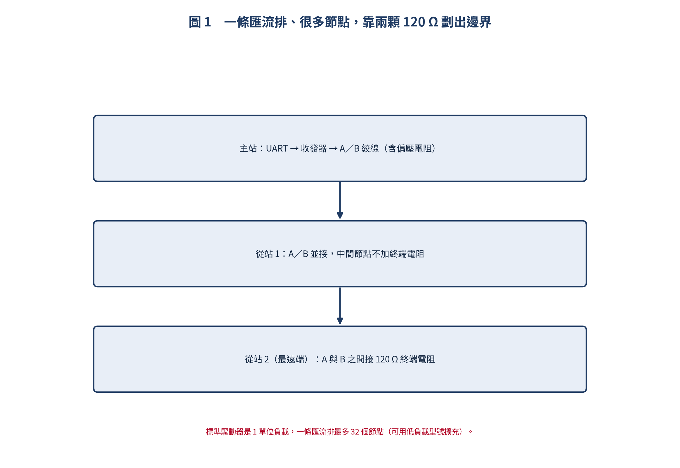 RS485 多站匯流排拓撲