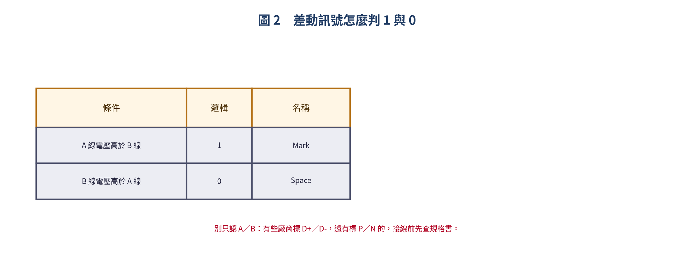 RS485 差動訊號的判讀方式