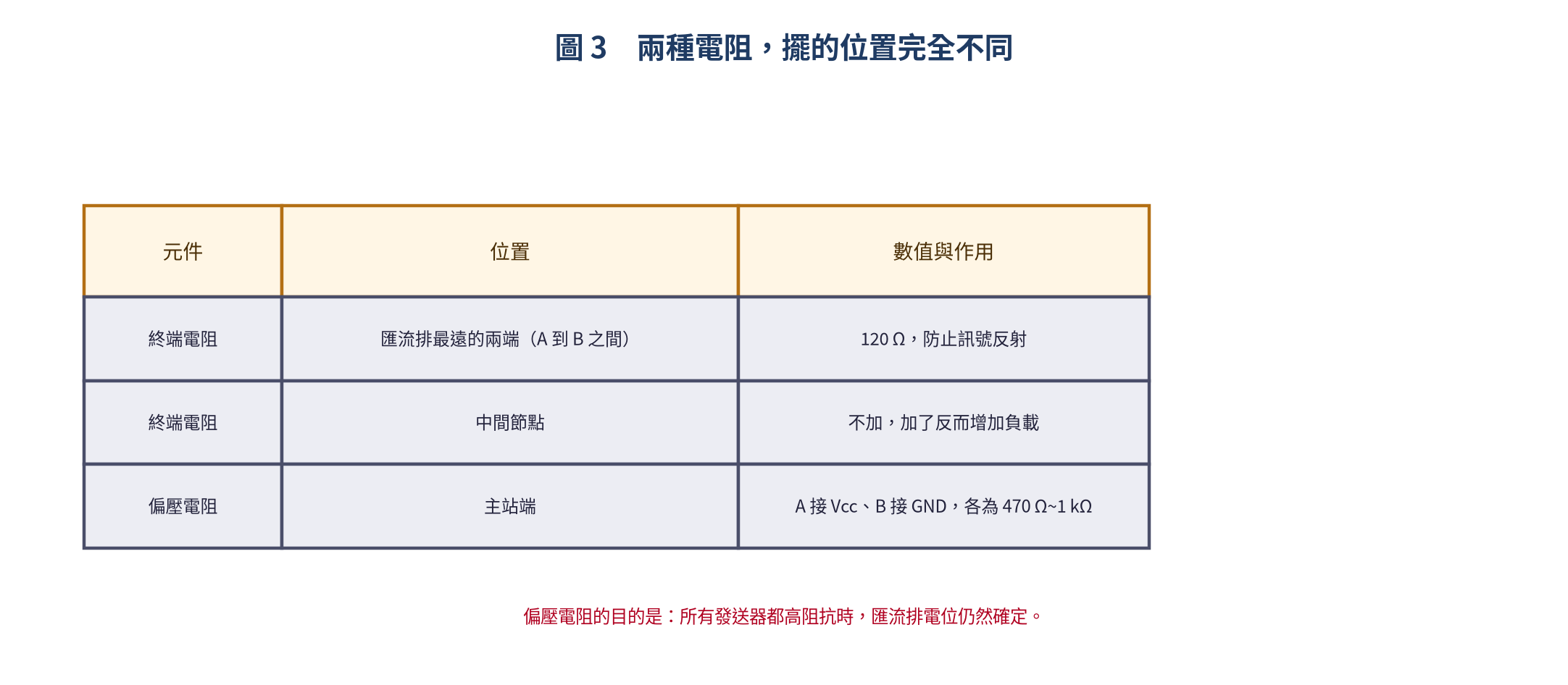 終端電阻與偏壓電阻的擺放位置