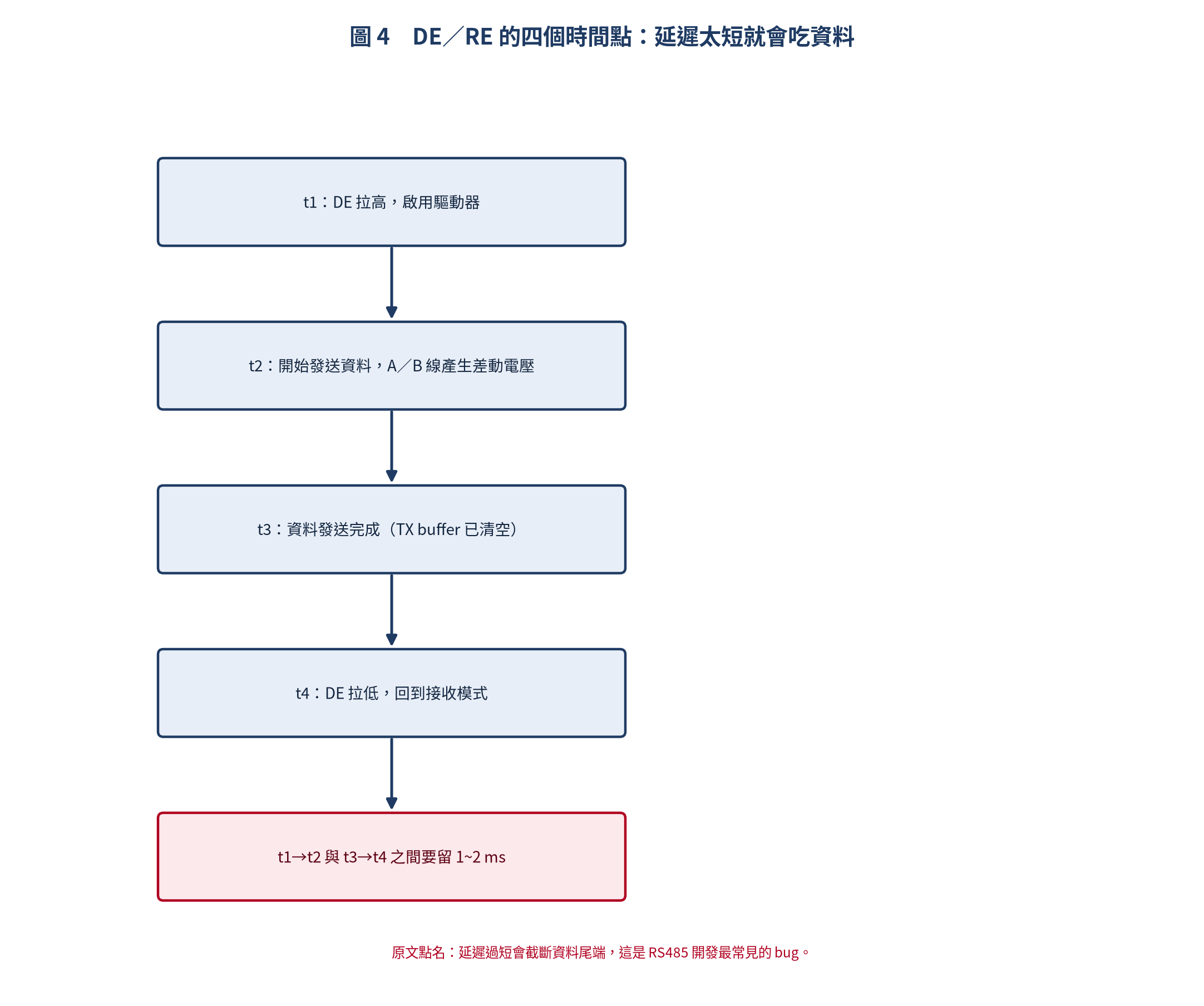 DE/RE 控制與差動訊號時序