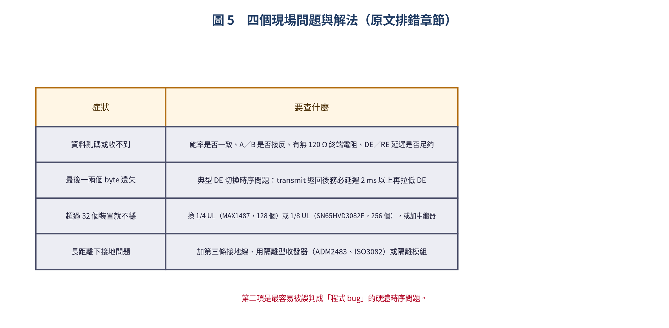 RS485 四個常見問題
