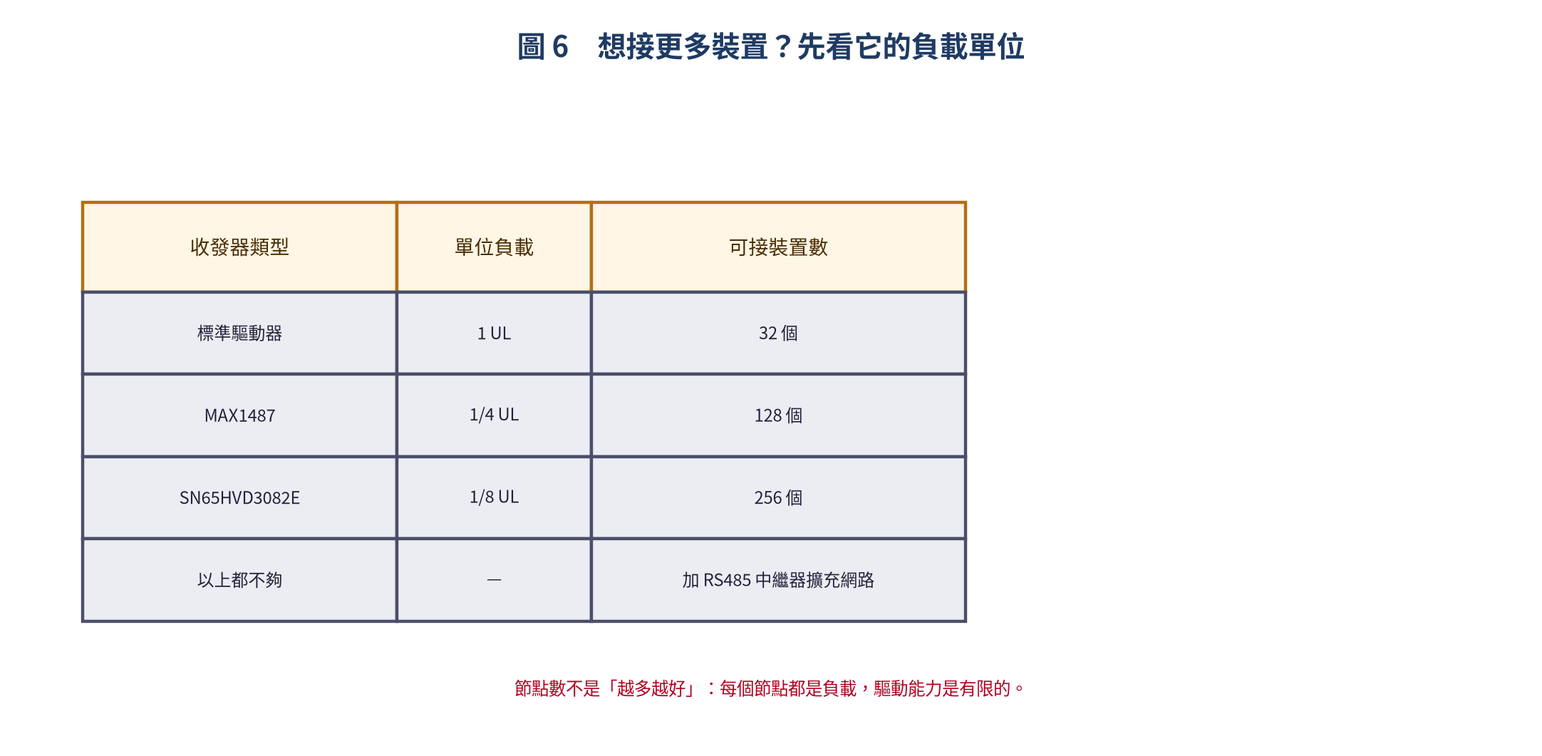 負載單位與可接裝置數