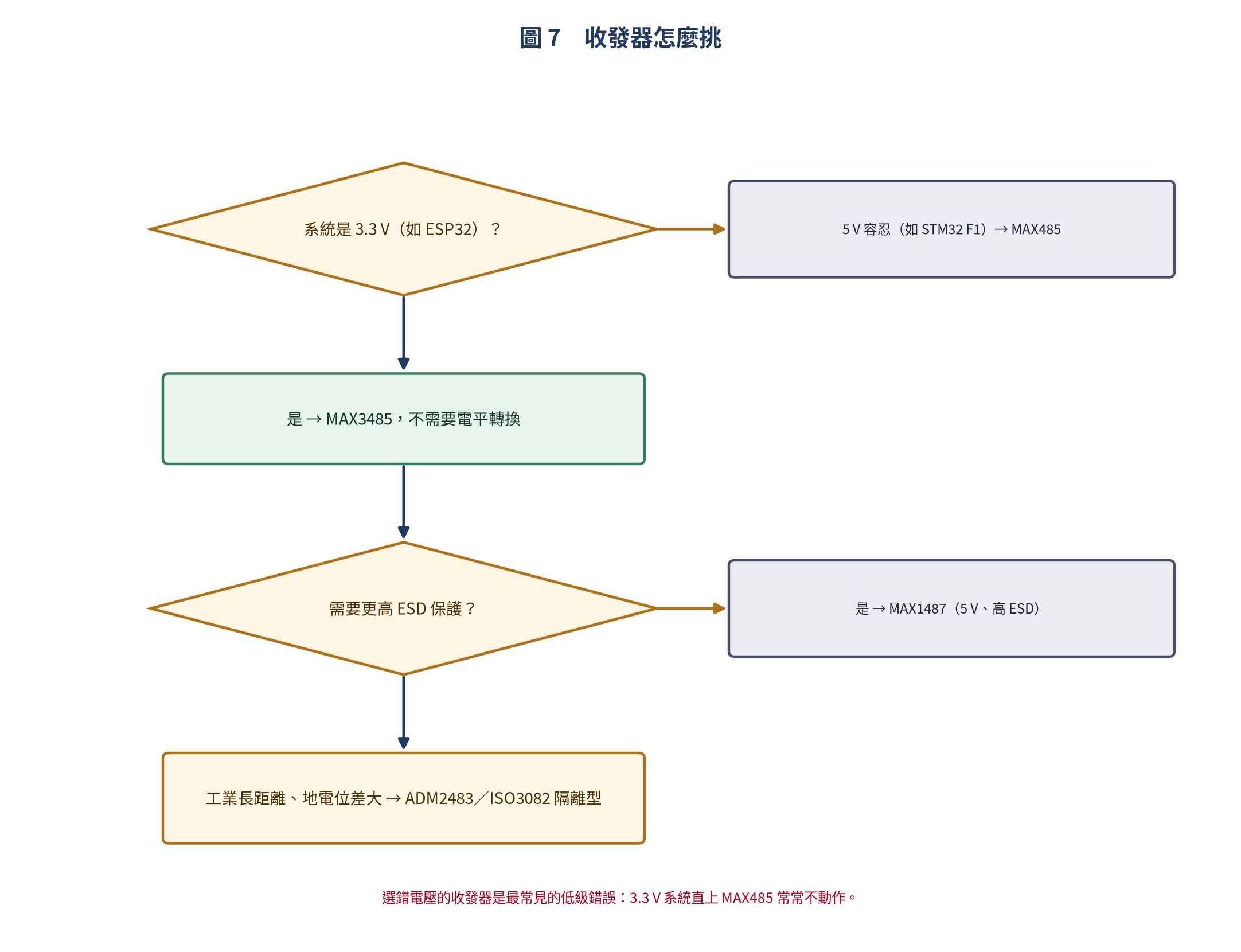 收發器的選擇流程