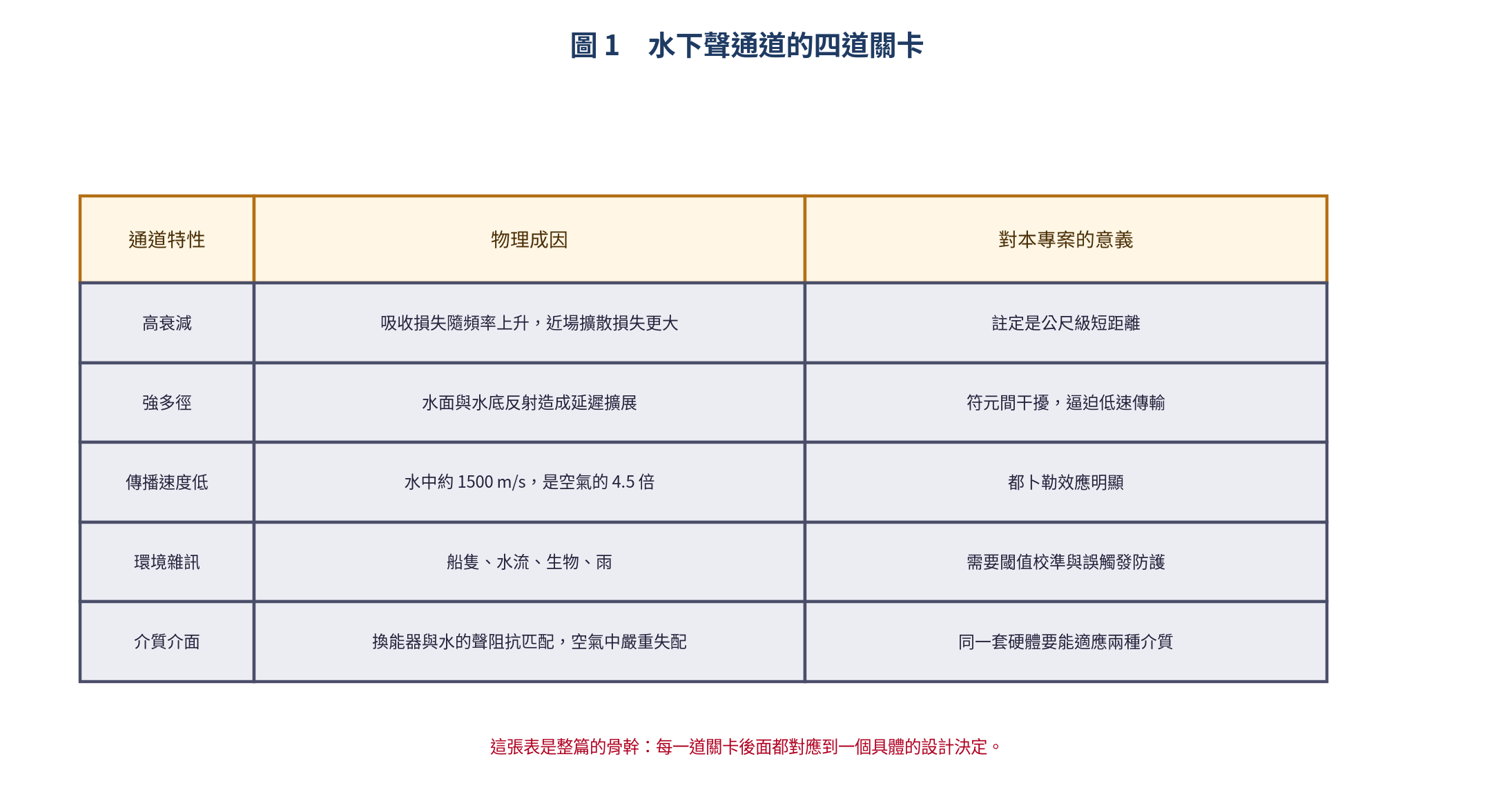 水下聲通道的四道關卡