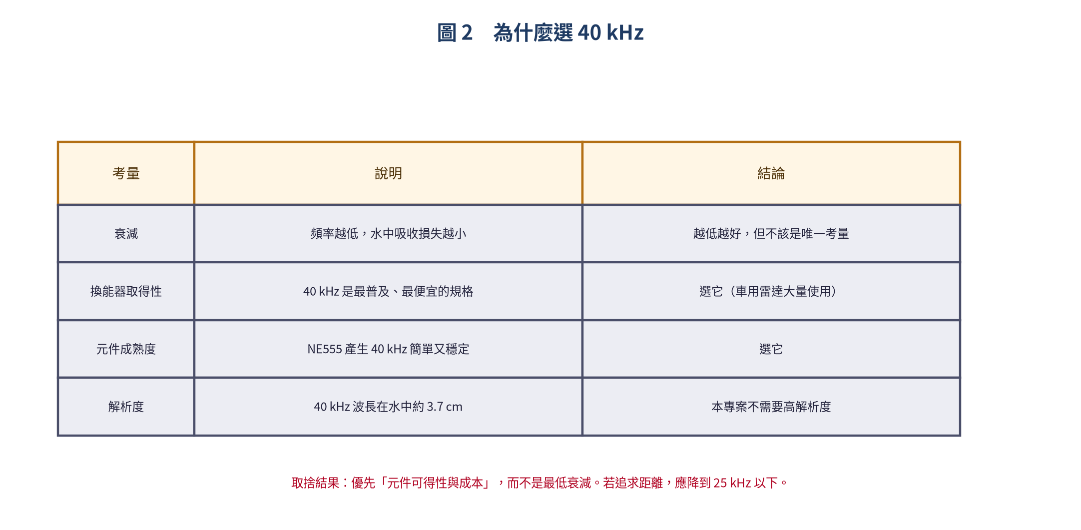 為什麼選 40 kHz