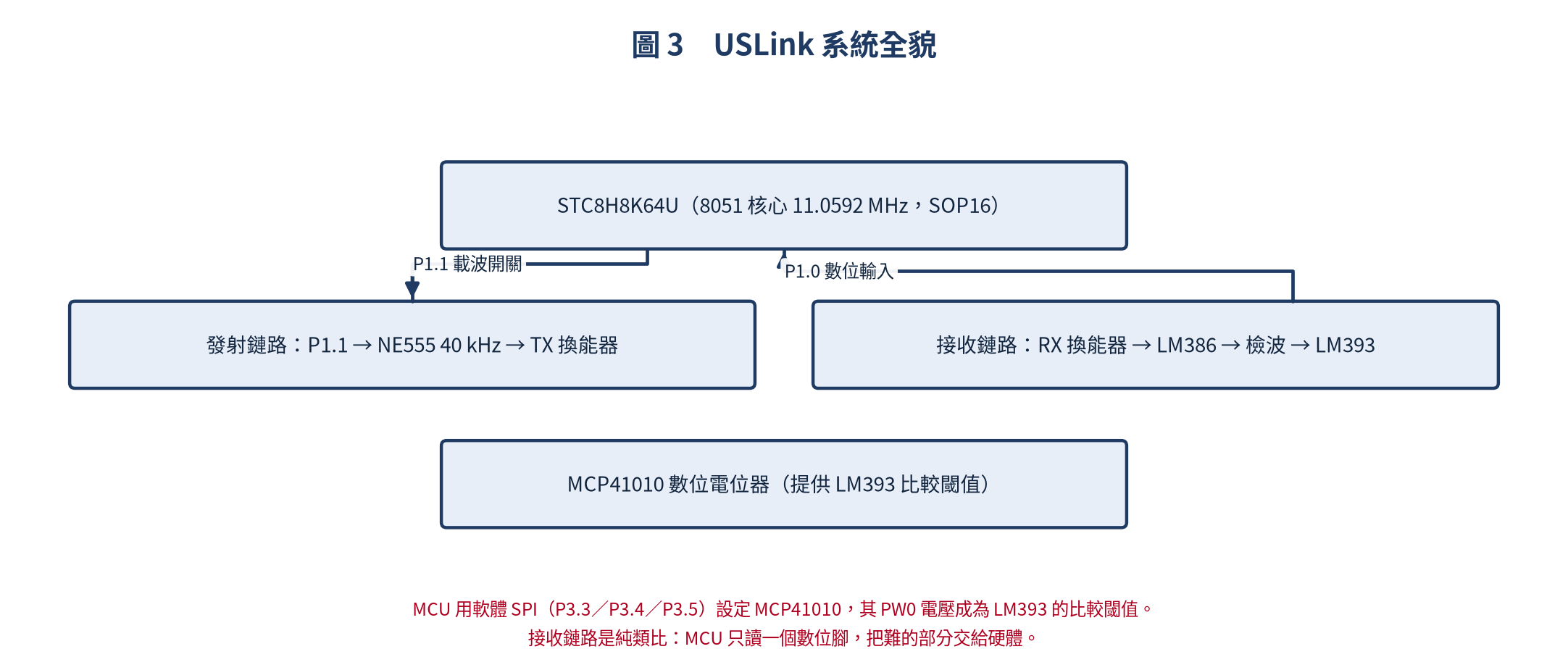USLink 系統全貌