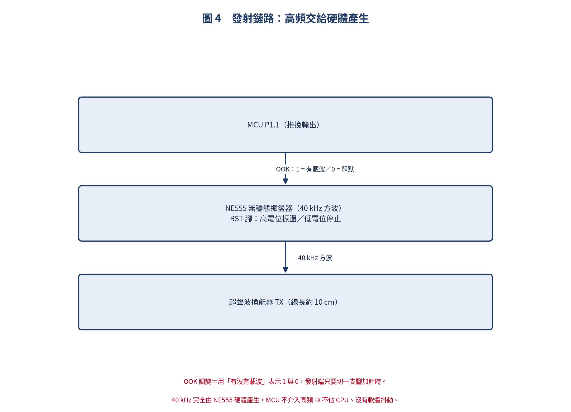 發射鏈路