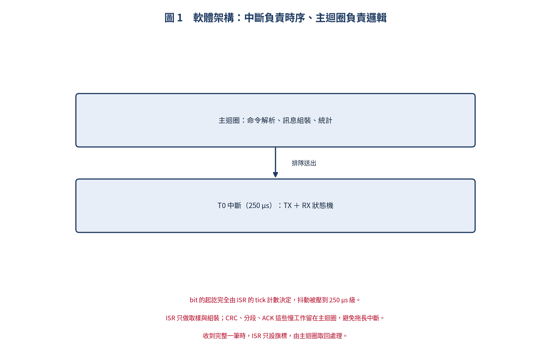 軟體架構