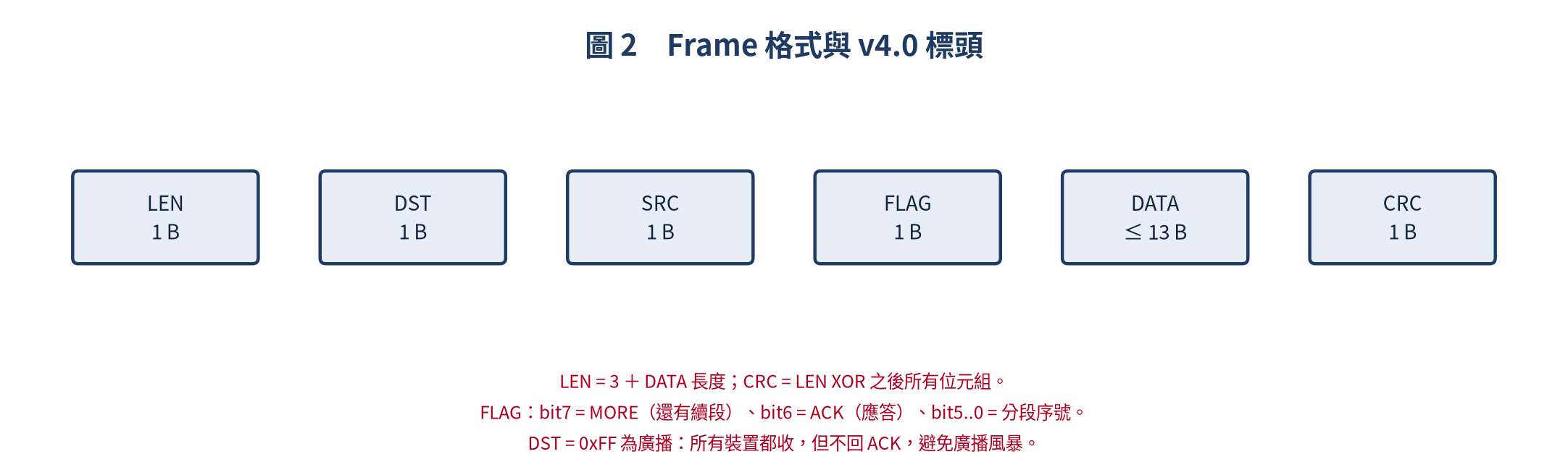 Frame 格式