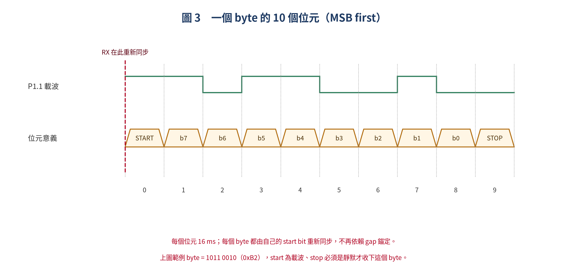 一個 byte 的 10 個位元