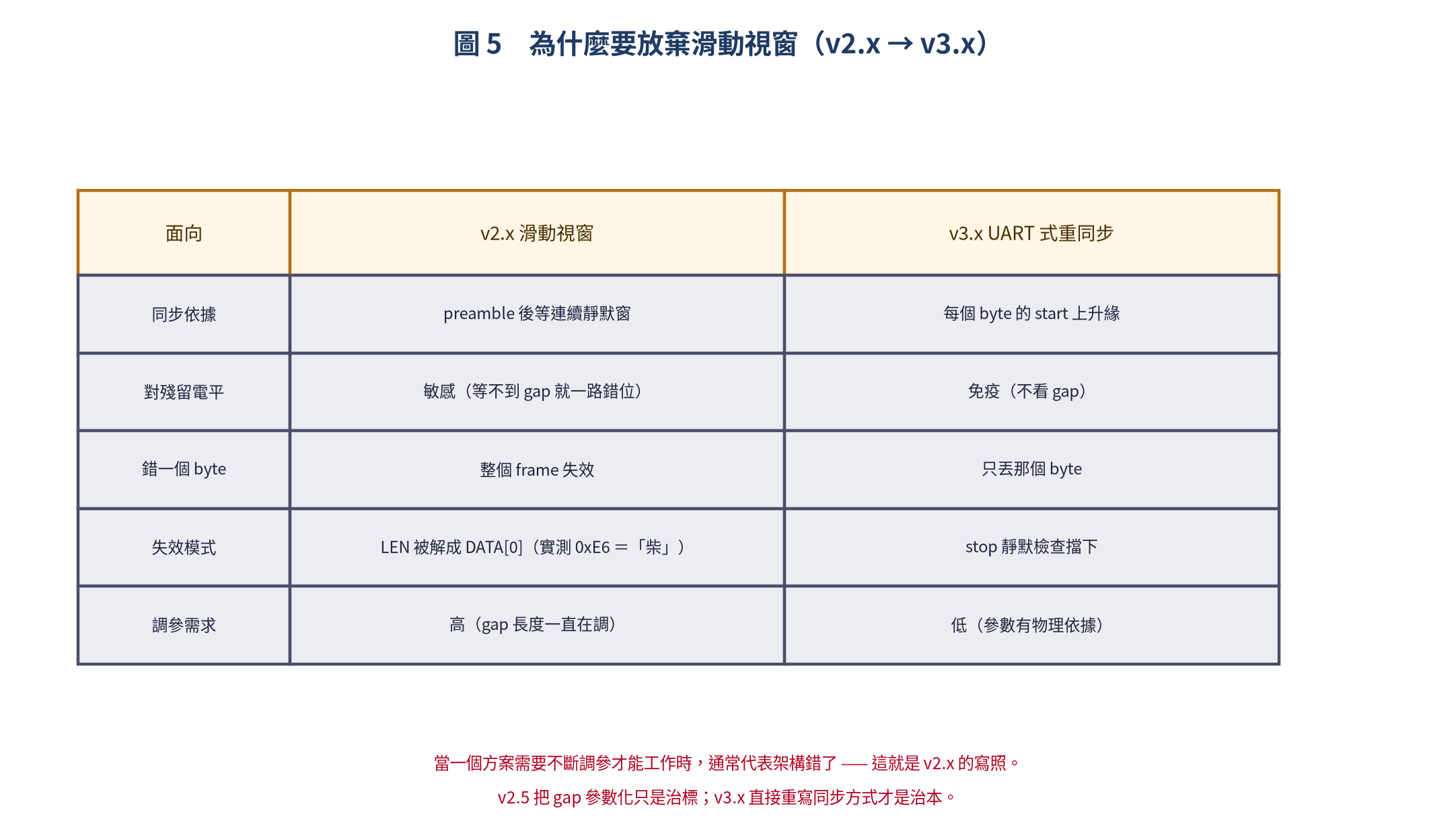 為什麼要放棄滑動視窗