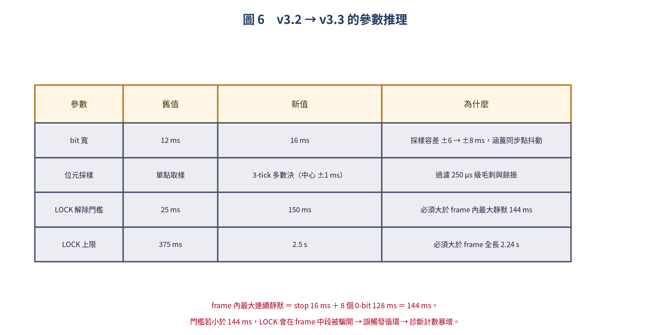 v3.2 到 v3.3 的參數推理