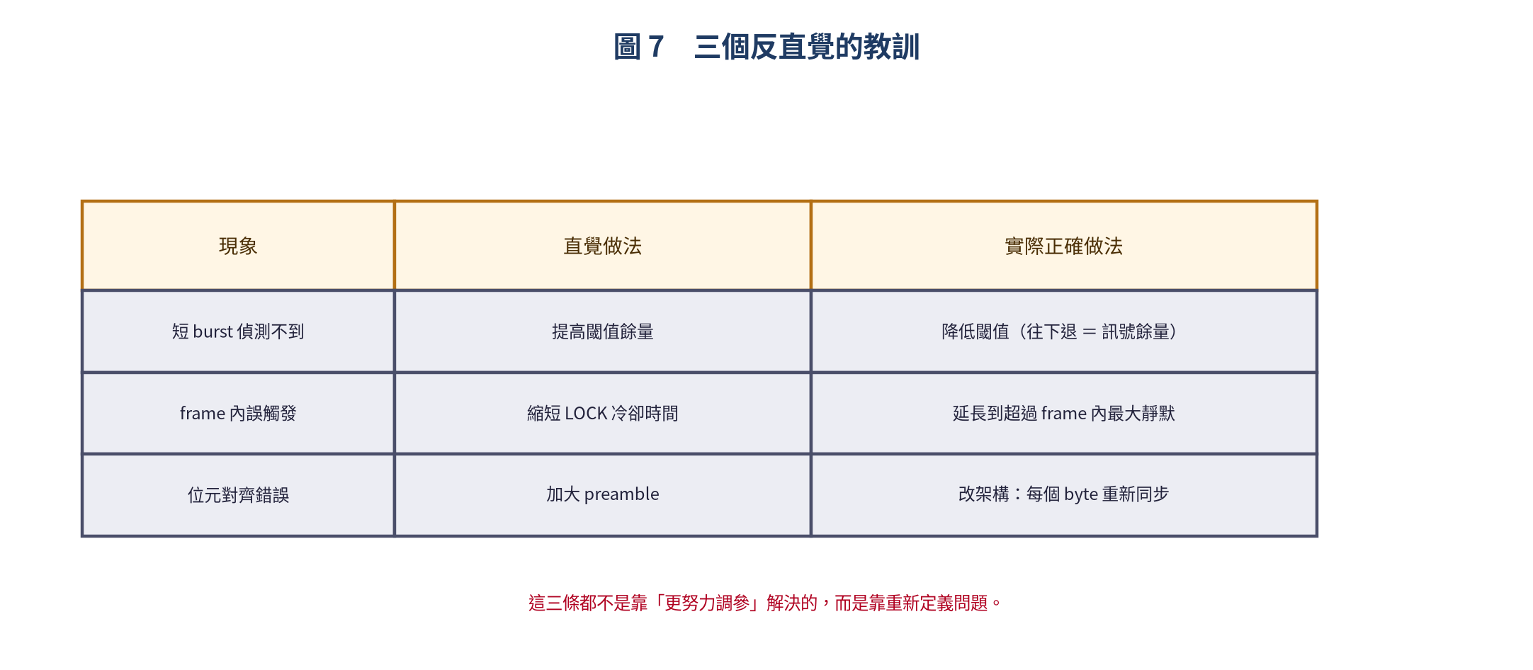 三個反直覺的教訓